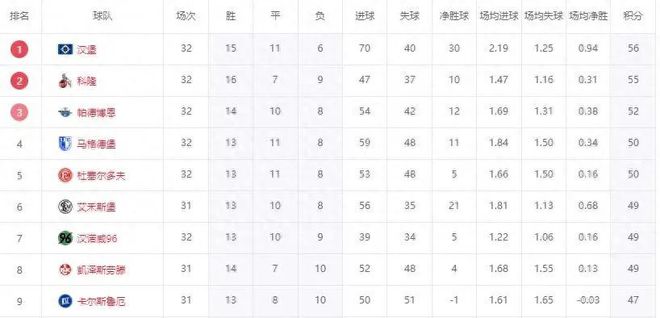 7日速升！三队刹车，汉堡胜势，德乙齐贺北大王升级